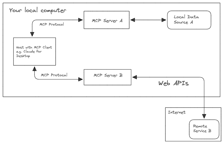 general MCP architecture