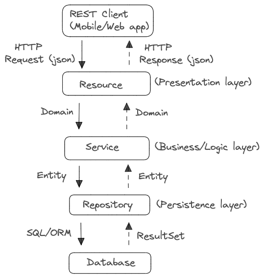 Application Architecture